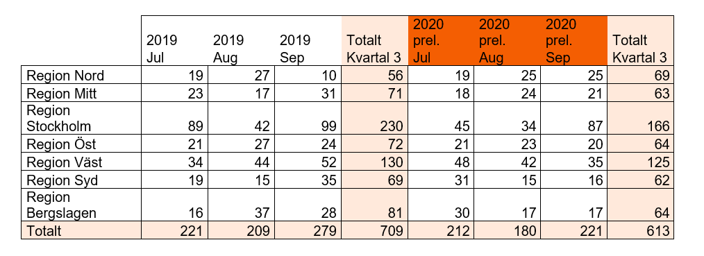 2020-12-04 10_21_07-q3 b&aring;tstatistik.png