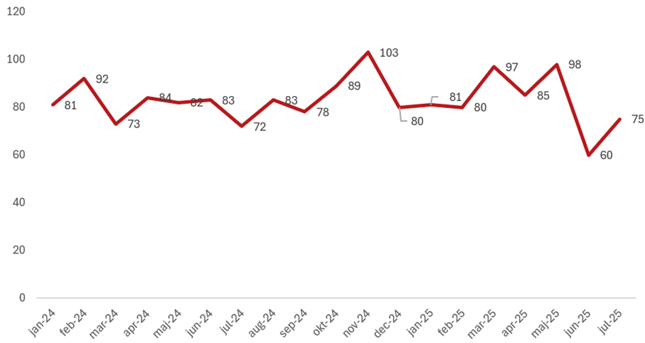 transportst&ouml;lder 2025 halv&aring;r