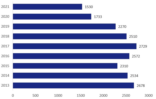 B&aring;tmotorst&ouml;lder per &aring;r