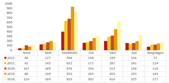 st&ouml;lder per region