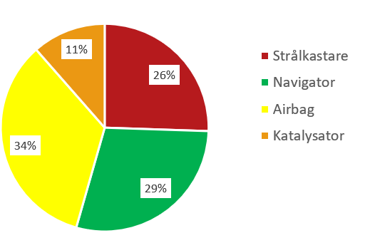 f&ouml;delning bildelsst&ouml;lder