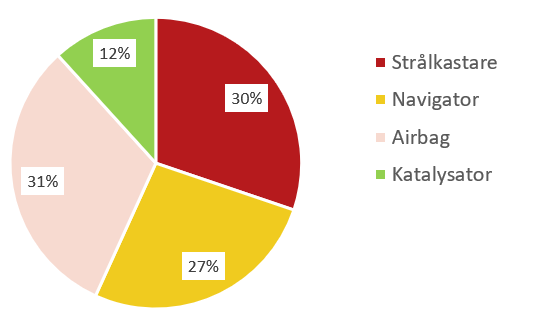 Bildelsst&ouml;lder f&ouml;rdelning