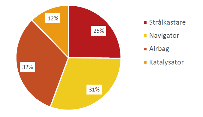 bildelar st&ouml;lder